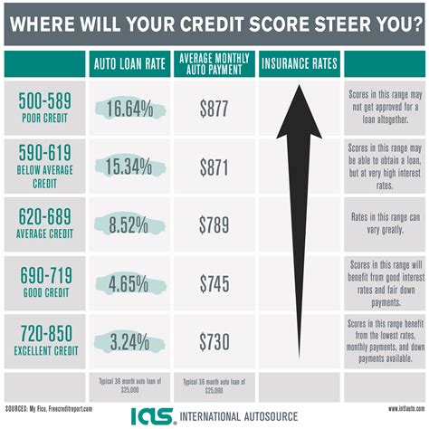 How Does Credit Score Affect Loans